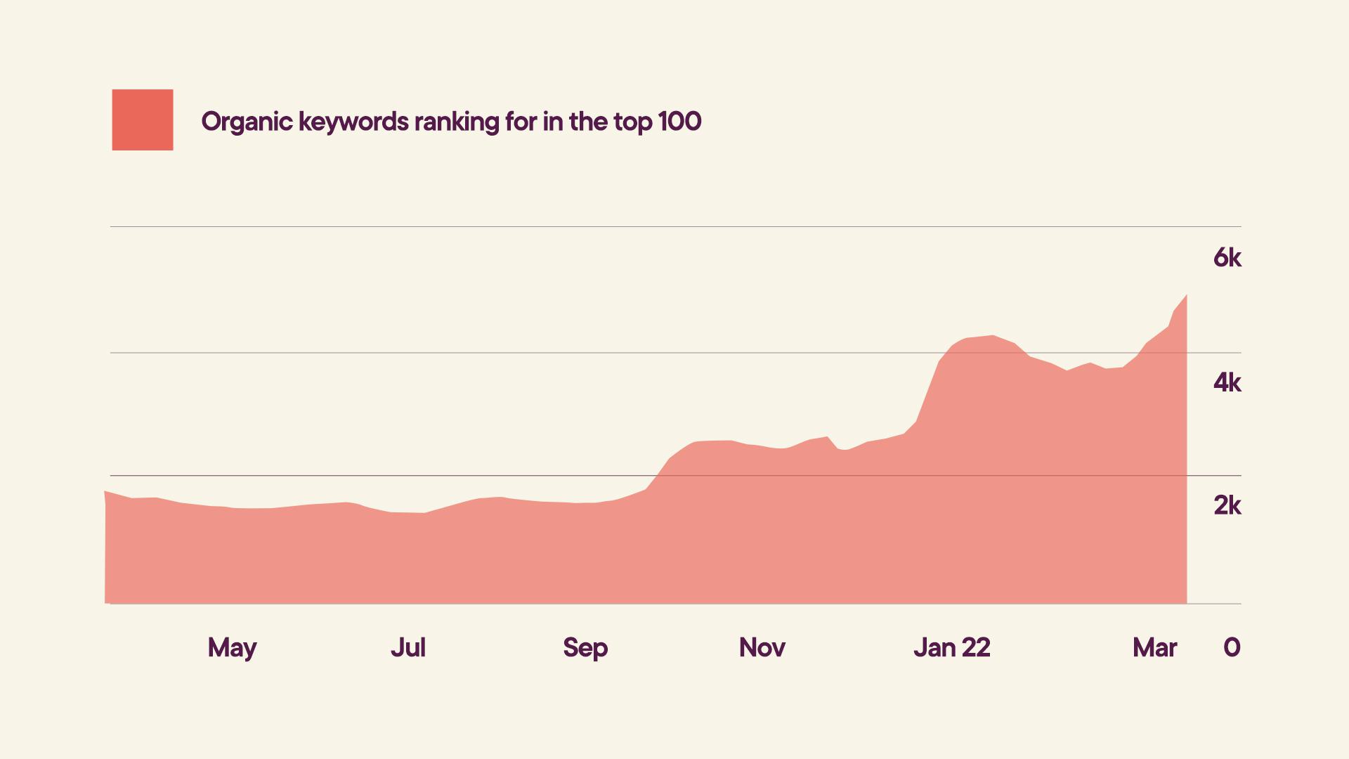 Organic keywords ranking for in the top 100