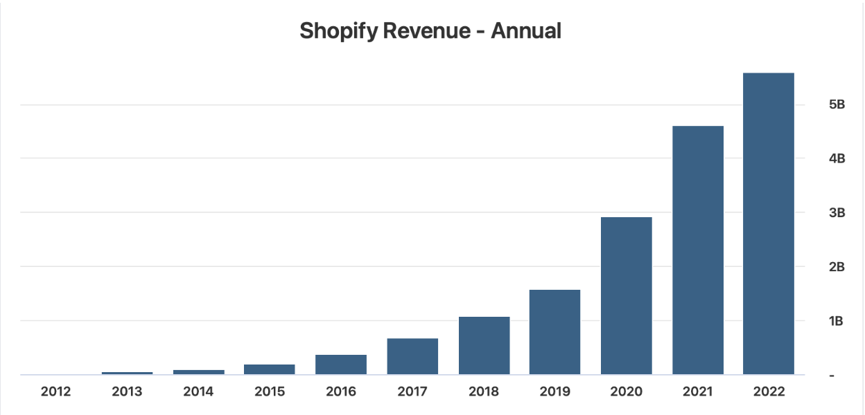 Unveiling the Shopify Success Story: A Statistical… | MadeByShape
