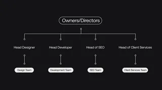 The Structure of a Web Design Agency
